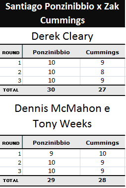 Pontuação da luta Santiago Ponzinibbio x Zak Cummings